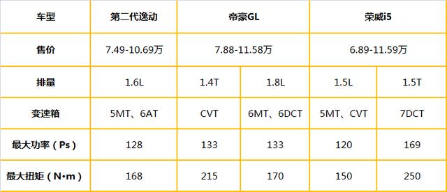 图片[13]_第二代逸动、帝豪GL、荣威i5，谁才是自主A级家轿的最佳选择？_5a汽车网