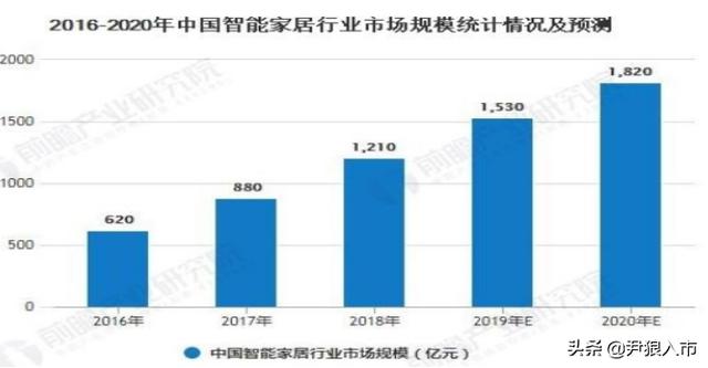 万物互联第一步：家居智能化！还不赶快抢占投资先机