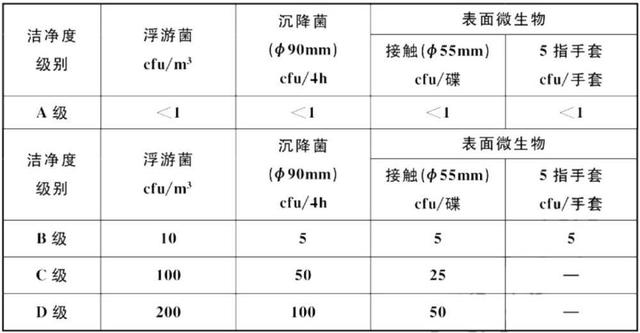 ABCD4个不同级的医药洁净厂房标准标准