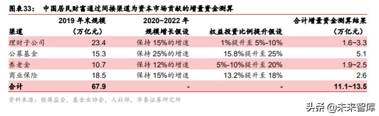 金融行业“双循环”投资策略：构建双循环体系，迎接证券化时代