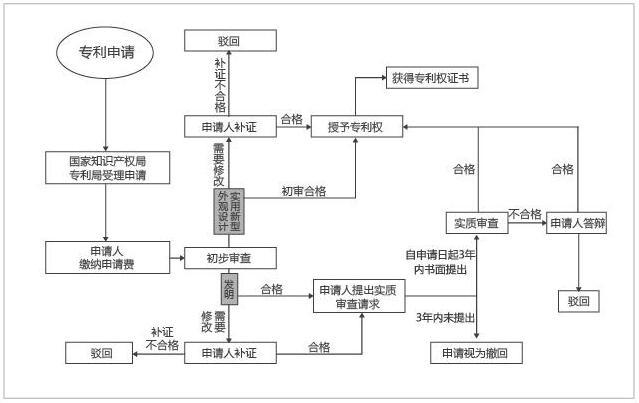 專(zhuān)利申請審批流程詳細解析