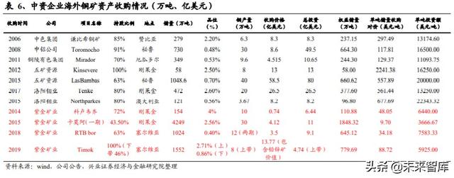 有色金属行业投资策略：什么样的企业能成为价值创造型的矿业股