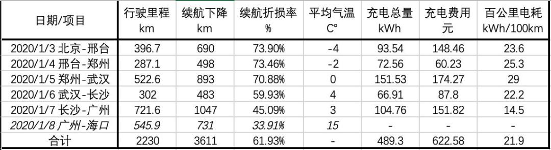 我是燃油车车主，这次开着电动车穿越了半个中国