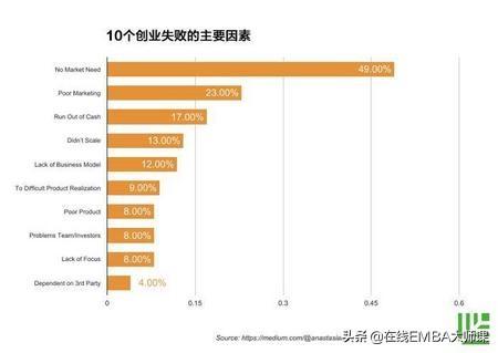 研究了100多个创业失败案例后，这里有7个血色教训给你