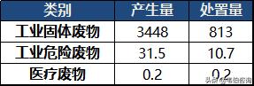 陕西省危废经营许可证单位数量分布及主要区域危废处置情况