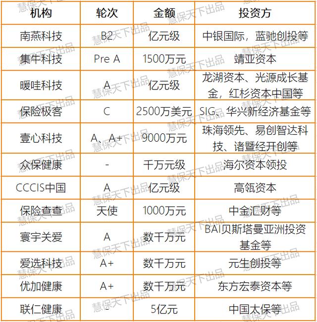 保险科技概念爆火却还是拉不到融资？可能一开始方向就错了……