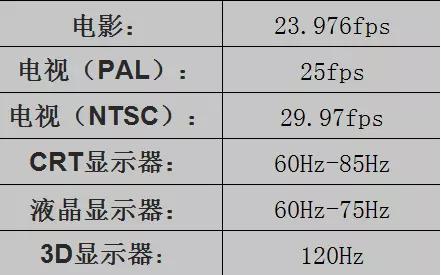 分辨率、帧速率、比特率、视频格式的概念