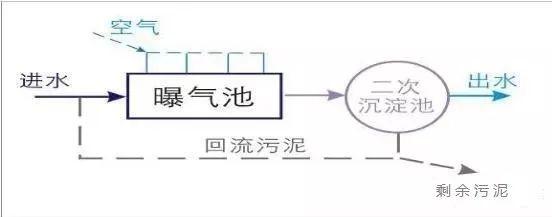 史上最全的污水处理工艺介绍