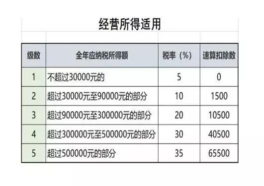 经营所得的个税汇算清缴需要马上要做