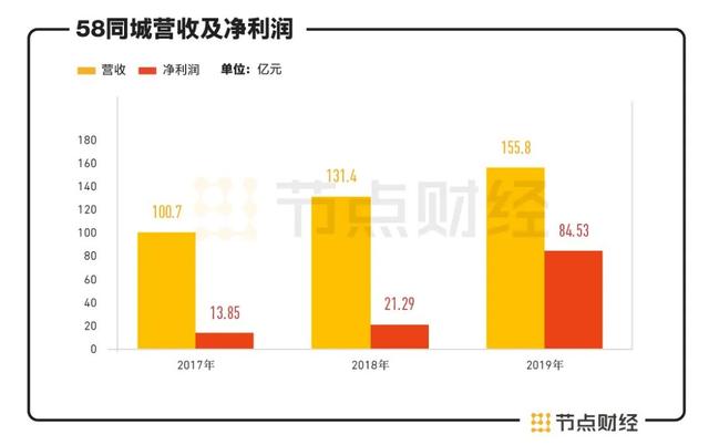 卡位多个万亿赛道，58同城私有化后续写“神奇”