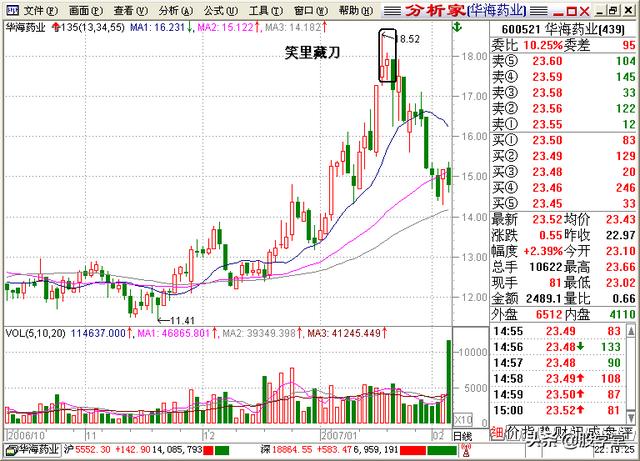A股最全最经典的135均线买卖点技术战法图解锦集