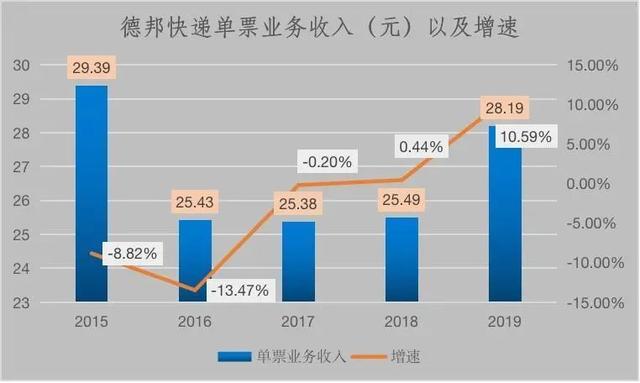 德邦破局：大件快递崛起前夜｜财报透视