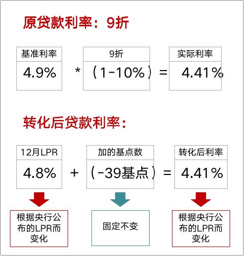 大白话告诉你，房贷利率要不要转LPR，你的房贷会怎么变？