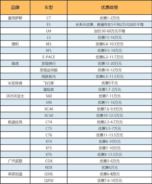 大幅优惠换销量/唯它还能加价 低价策略的二线豪华品牌如何生存？