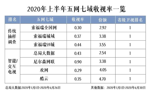 ​电视上半场：2020或成电视传播分水岭