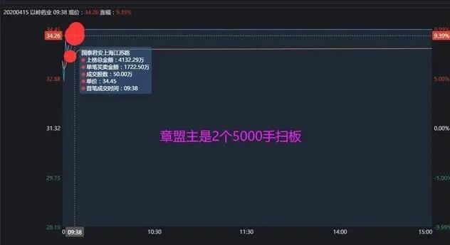 要搞事情？趙老哥出手1.6億怒買3只股！