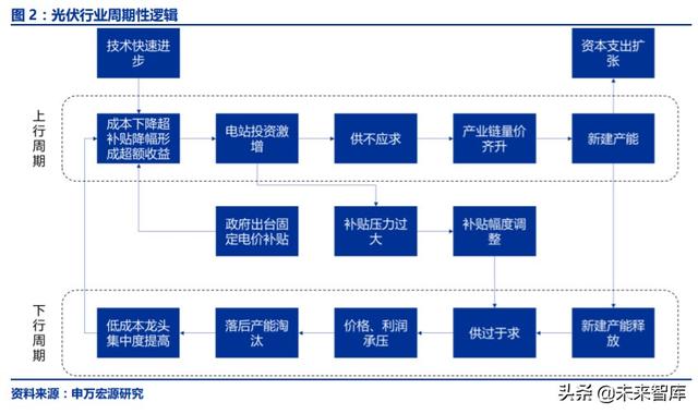 光伏行业复盘深度报告：技术迭代成本下降，全球共振演绎成长