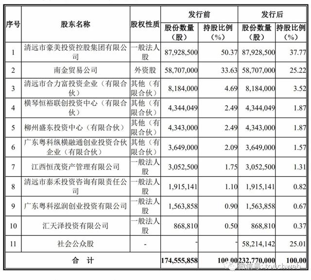 豪美新材深交所上市：年利润1.67亿 董卫峰家族身