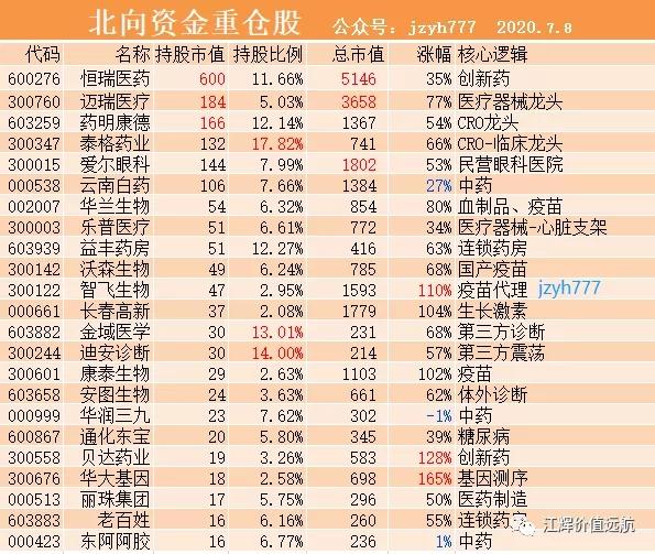 医药股疯狂涨，机构重仓谁？