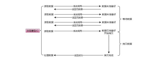 用通俗易懂的方式讲IO的五种模型