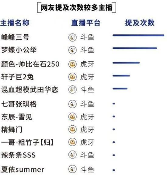 央视点名女主播梦蝶低俗涉黄，两万售卖联系方式，直播间已被封禁