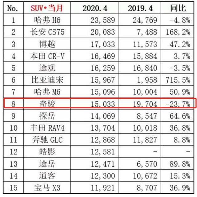 车界观察：东风日产的掉队，从奇骏走衰开始？