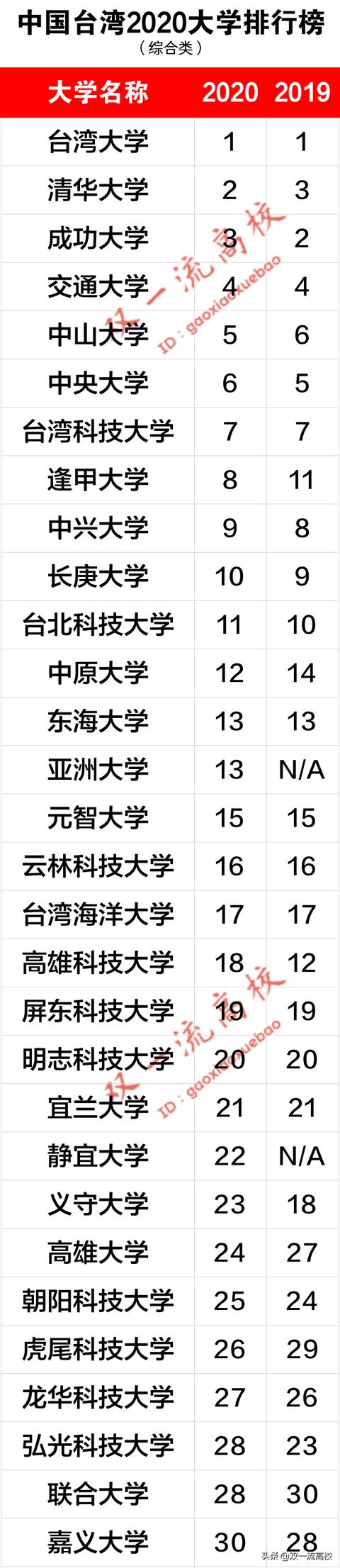 重磅！中国台湾2020大学排名最新出炉