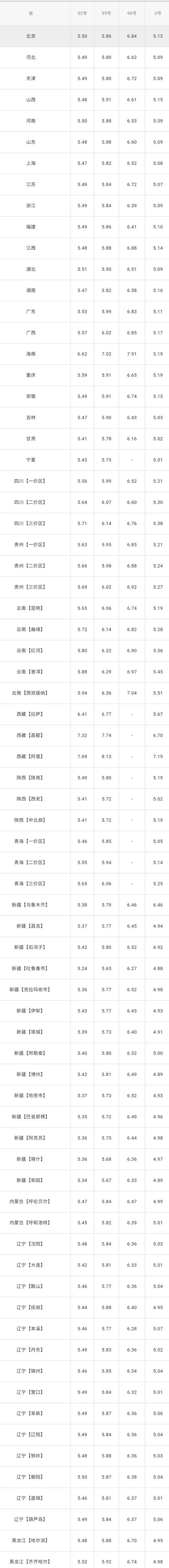 全国油价调整信息：6月9日调整后：全国92、95号