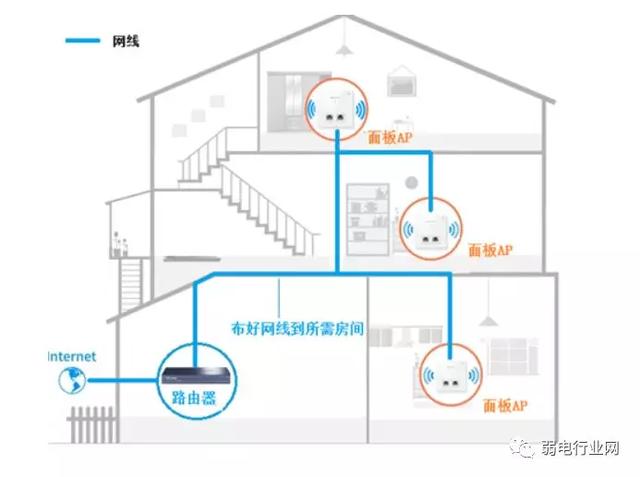 「弱电工程」无线AP网络覆盖的2种组网方式