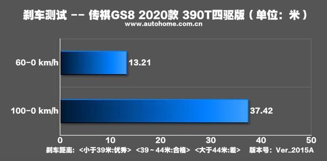 2020款传祺GS8测试报告：390T硬核动力，真的香！