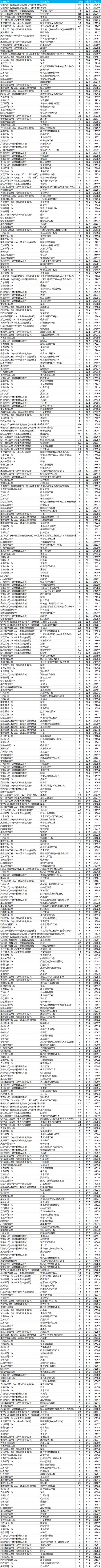 浙江省各分段考生适合报考的专业及大学汇总