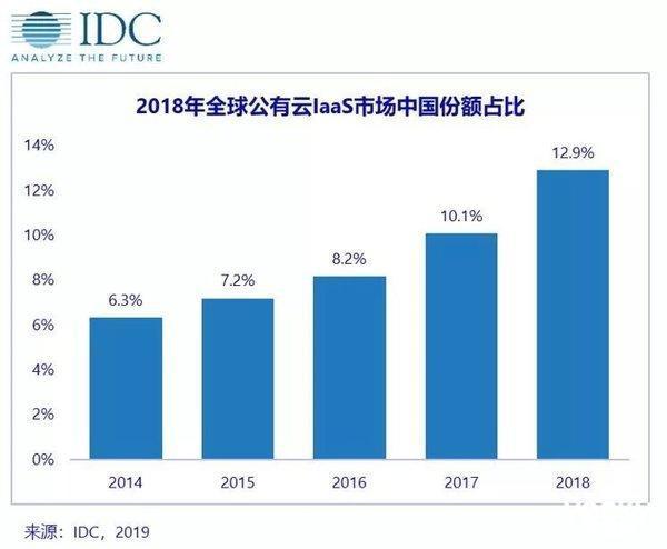 一文带你读懂什么是云计算，发展历程及现状分析，值得收藏