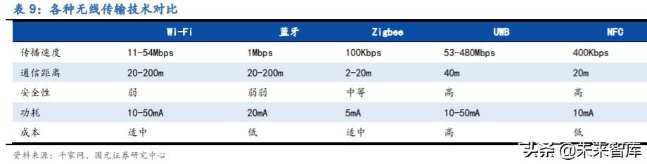物联网专题报告：万物互联，Wi-Fi当先，关注Wi