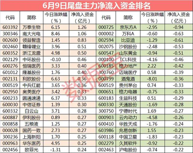 24亿资金杀入，主力火速抢筹！这些股尾盘获大资