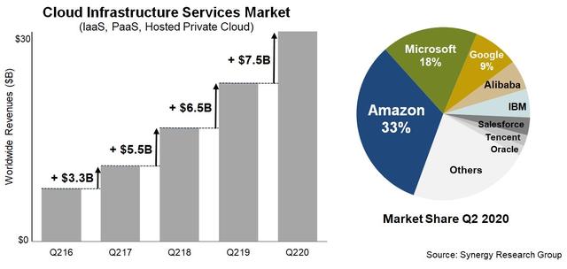 全球云格局：亚马逊微软占五成市场，阿里排第四，腾讯全球第七