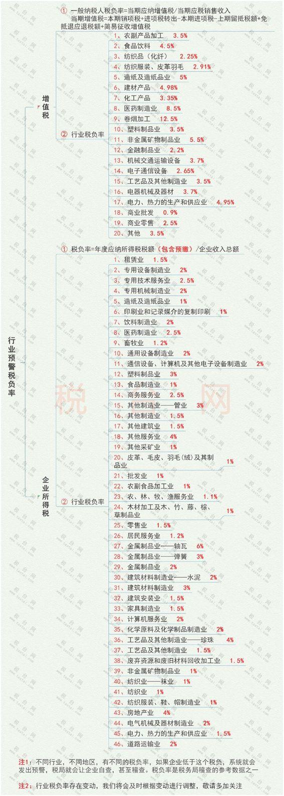 税务预警！公司税负率过低？附2020各行业最新“预警税负率”大全
