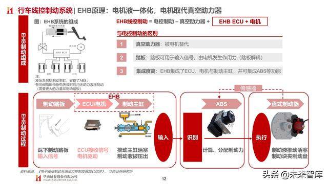 智能汽车专题报告：制动系统，电动智能催化，国产曙光已现