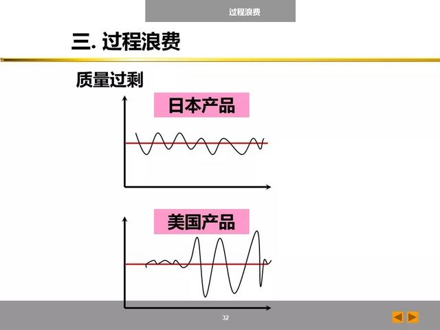 「标杆学习」八大浪费培训课件，建议收藏