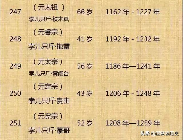 中国历朝历代皇帝寿命完整排行表
