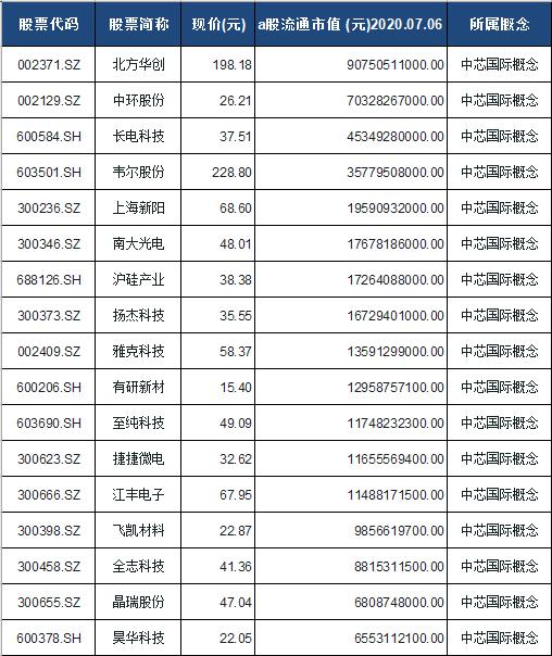 中芯国际概念股票一览表（建议收藏）