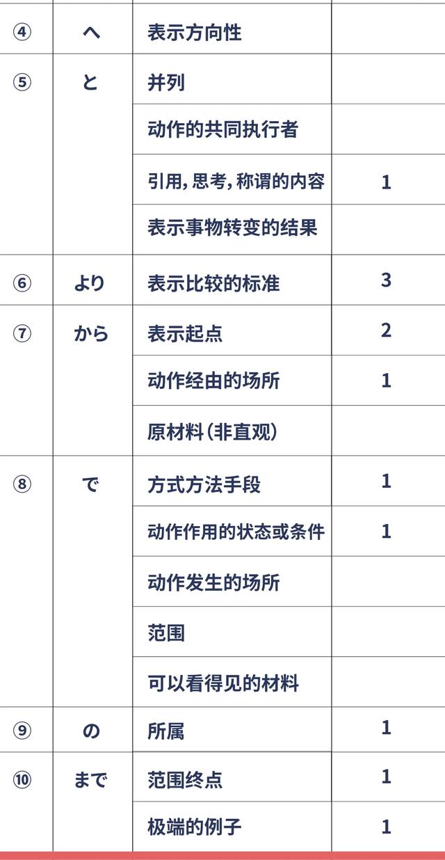 高考冲刺！十年日语高考真题助词考点汇总