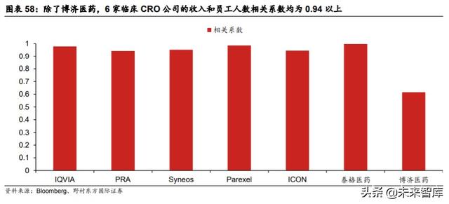 医疗服务行业专题报告：CXO行业投资策略