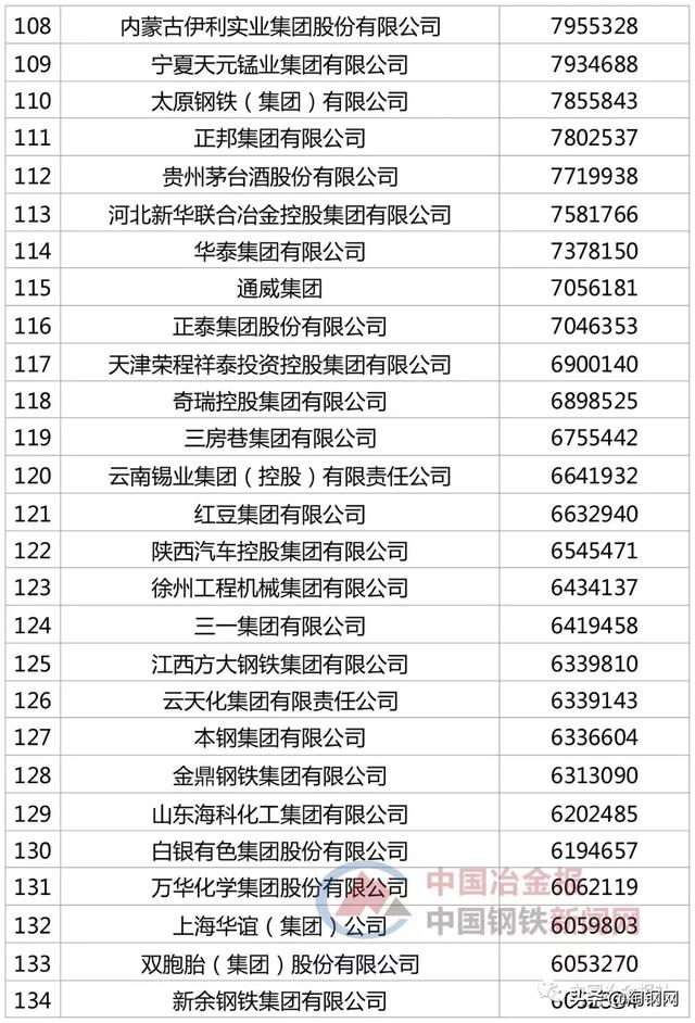 48家钢企上榜“2019中国企业500强”，看看你家企业排第几？