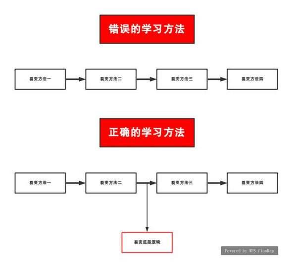 裂变式引流的玩法有很多 分享4种最有效的裂变式增长