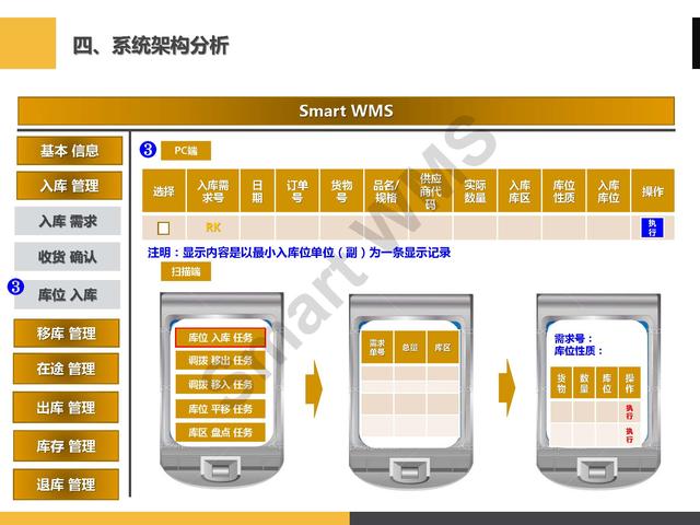 「PPT分享」眼镜企业 智慧仓储管理解决方案