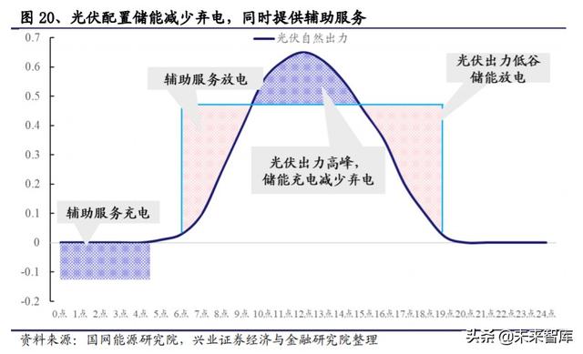 储能行业投资策略：储能为何如此重要？新能源上位的必经之路