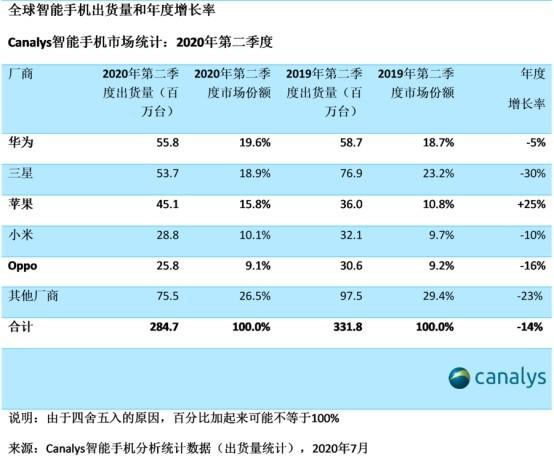 华为Q2出货量全球第一，欧洲市场被小米反超-第2张图片-IT新视野