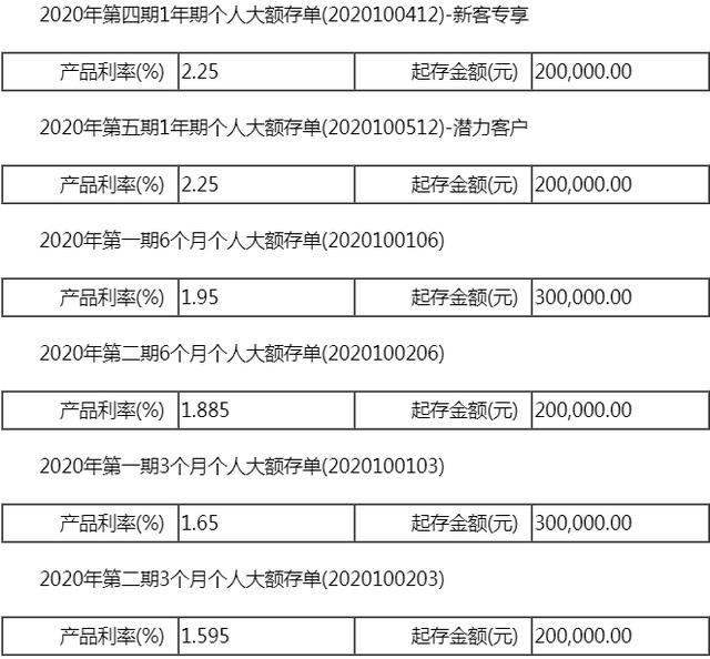 工商银行大额存单有哪些利息？2020工行大额存单