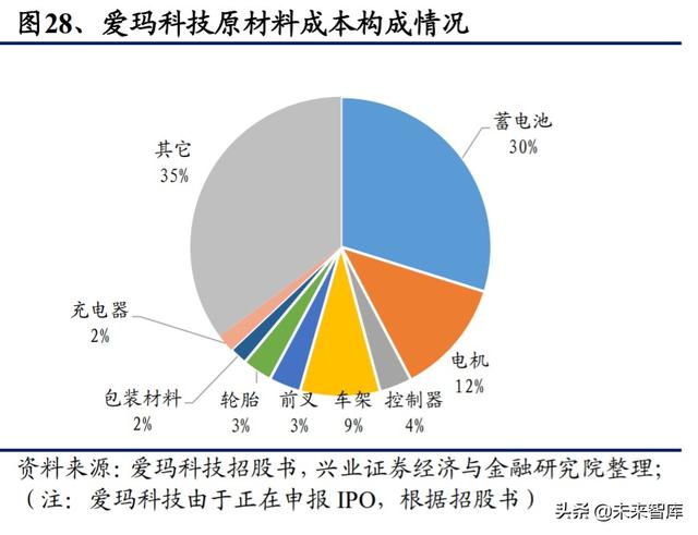 电动自行车行业深度研究与投资策略报告