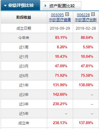 说说医药基金四大天王，吴兴武、葛晨、葛兰、谭冬寒